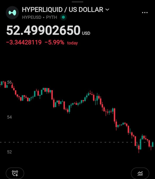 A cryptocurrency price chart showing Hyperliquid (HYPE/USD) at $52.499, down 5.99% (-$3.34) for the day, displayed on a trading app.