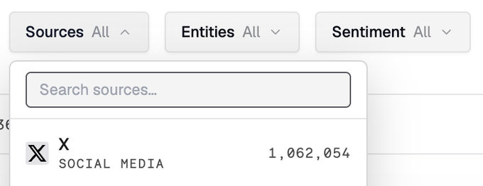 A user interface showing filter options for 'Sources', 'Entities', and 'Sentiment', with a dropdown displaying 'X SOCIAL MEDIA' and a count of '1,062,054'.