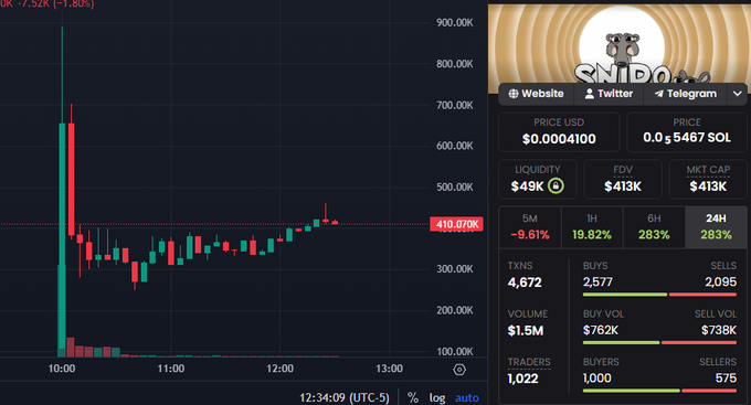 A Solana memecoin trading chart showing price at 410.070K with a -7.52% decline, featuring $413K market cap, $49K liquidity, and 1,022 traders.