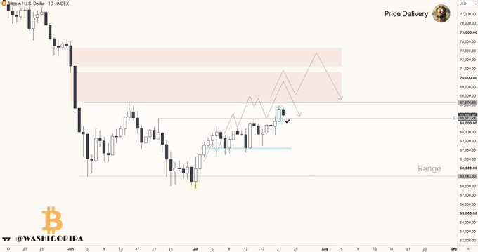 A Bitcoin/USD daily chart displays price action with highlighted target zones at $65K (lower bound) and $67K–74K (upper pink shaded zone), along with a "Range" label around $60K. The chart illustrates the author's scenario for July, showing Bitcoin's recent upward move approaching the primary $67K–70K target area, with the less likely $70K–74K zone marked as a secondary supply region above.