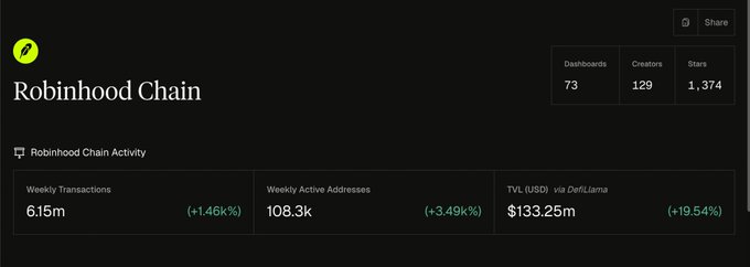 A dashboard for 'Robinhood Chain' shows 73 Dashboards, 129 Creators, 1,374 Stars, with metrics: 6.15m Weekly Transactions (+1.461%), 108.3k Weekly Active Addresses (+3.491%), and $133.25m TVL via DefiLlama (+19.541%).