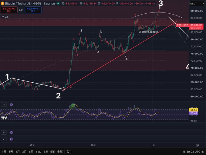 A Bitcoin/TetherUS 4-hour candlestick chart on Binance with Elliott Wave technical analysis annotations (waves 1-5, a-b-c) and Chinese text '一萬點不能觸碰' (10,000 points cannot be touched).