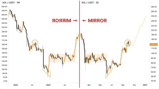 Side-by-side financial charts comparing SOL/USDT on a weekly timeframe and a 3-day timeframe, showing a "MIRROR" pattern across the two periods.