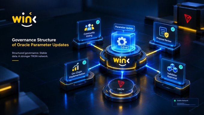 A 3D infographic for WinK showing the 'Governance Structure of Oracle Parameter Updates' on the TRON network, displaying connected nodes for Community Voting, Parameter Update, Proposal Review, On-Chain Implementation, and Validator Approval.
