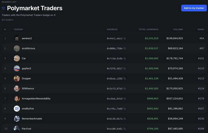 A screenshot titled 'Polymarket Traders - SHARED LIST' ranking the top 82 traders with the Polymarket Traders badge, led by 'aenews2' with $2,241,010 in total earnings and #64 rank.