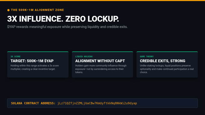 A dark-themed crypto infographic titled 'THE 500K–1M ALIGNMENT ZONE: 3X INFLUENCE. ZERO LOCKUP.' explaining SYAP rewards, with sections on 'TARGET: 500K–1M SYAP', 'ALIGNMENT WITHOUT CAPT', and 'CREDIBLE EXITS, STRONG', plus a Solana contract address 'jLz7102fjnZ2MLjUaCBw7KmUyftkkNq9NkWl2u9dyap'.