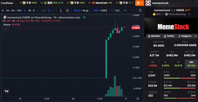 A TradingView chart shows $MEMESTOCK/$GMEB on PancakeSwap at $0.4820 with a 482.0M market cap and 89.035K volume, illustrating the viral "MemeStock" token whose USD valuation appears inflated due to its pairing with the low-value GMEB token, translating to only a few million USD in real market cap.