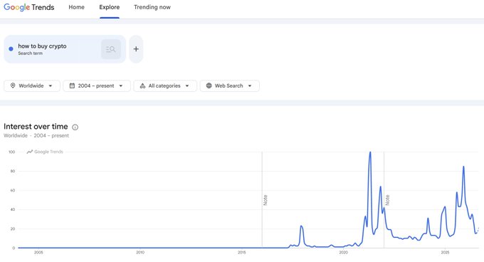 The image shows a Google Trends chart for the search term "how to buy crypto" worldwide from 2004 to present, displaying interest levels that have dropped to near-zero annual lows despite Bitcoin's 44% rally from its bottom. The chart's flat baseline at the end visually reinforces the poster's observation that retail interest remains dormant even as BTC price action surges higher.