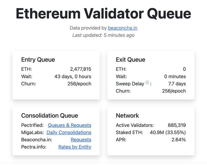 An Ethereum Validator Queue dashboard displays an Entry Queue of 2,477,815 ETH with a 43-day wait, an empty Exit Queue, and a Network of 885,319 Active Validators staking 40.9M ETH at a 2.64% APR.