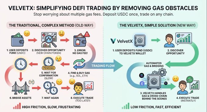 An infographic comparing 'THE TRADITIONAL, COMPLEX METHOD' with 'THE VELVETX, SIMPLE SOLUTION' for DeFi trading, highlighting the elimination of multiple gas fees when depositing USDC.
