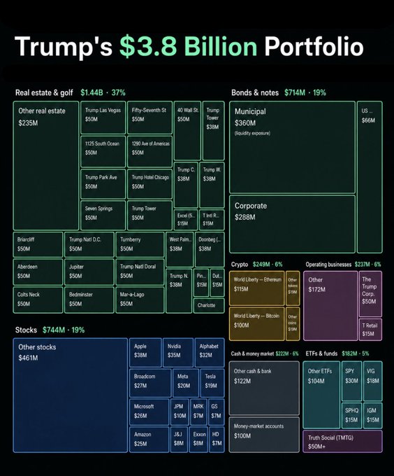 The image displays a treemap visualization of Donald Trump's $3.8 billion financial portfolio, broken down into categories with percentages including Real Estate & Golf ($1.44B, 37%), Bonds & Notes ($714M, 19%), Stocks ($744M, 19%), Crypto ($249M, 6%), Operating Business ($237M, 6%), and ETFs & Funds ($182M, 5%). Notable individual holdings visible include Trump Tower ($50M), Mar-a-Lago ($50M), World Liberty-Bitcoin ($100M), World Liberty-Ethereum ($115M), Apple ($38M), and Tesla ($19M).