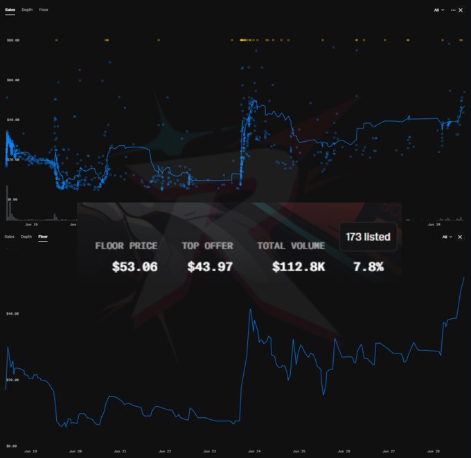 A price chart showing the floor price of the NFT collection "Racerz" by @Michelangel_art, with metrics displaying a $53.06 floor price, $43.97 top offer, $112.8K total volume, 173 listed, and 7.8% change, illustrating the strong price growth from its $8 mint price mentioned in the post.