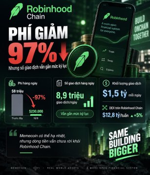 An advertisement for Robinhood Chain advertising a 97% reduction in gas fees, showing savings of $8 per transaction, 8.9 trillion daily transactions, and $1.5 trillion daily trading volume, with the slogan 'Build Unchain Together'.