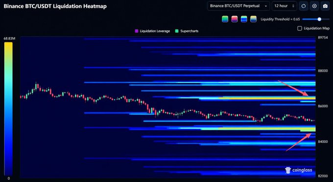 A 12-hour Binance BTC/USDT Perpetual Liquidation Heatmap from Coinglass highlights two heavy long-liquidation clusters below current price—approximately $86,480 and a denser one near $84,620—marked by bright horizontal bands and red arrows, reinforcing the post's claim that stacked clusters often get swept toward lower levels.