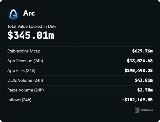 A dark dashboard widget displaying statistics for 'Arc', showing a Total Value Locked in DeFi of $345.01m, Stablecoins Mcap of $629.76m, App Revenue of $13,024.68, and negative 24h Inflows of -$152,149.55.