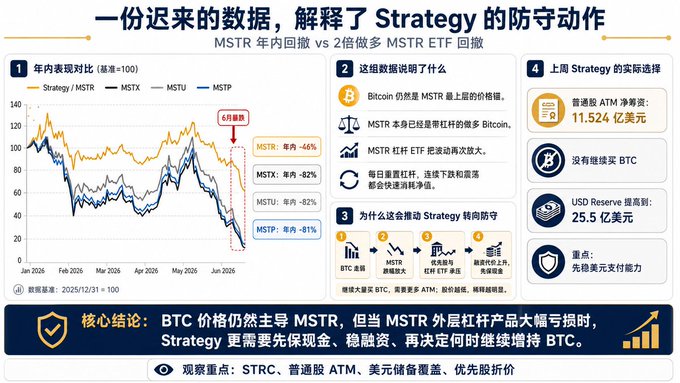 The image is a Chinese financial infographic titled "一份迟来的数据，解释了 Strategy 的防守动作" (A delayed data reveals Strategy's defensive moves), comparing the 2026 year-to-date performance of $MSTR (-46%), $MSTX (-82%), $MSTU (-82%), and $MSTP (-81%), showing that Strategy's leveraged ETFs lost far more than MSTR itself, which supports the post's point that Bitcoin (not MSTR) is the real underlying bet. Key data points include 11.524 billion in ATM net proceeds, 25.5 billion USD Reserve, and observations on STRC, common ATM, USD reserves, and preferred share pricing.