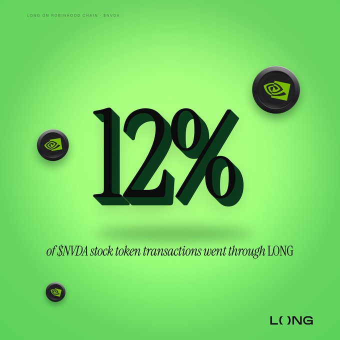 The image features a green graphic highlighting "12%" as the prominent statistic, stating that "of $NVDA stock token transactions went through LONG," with the LONG logo at the bottom. The accompanying text supports this by noting that LONG's dashboard data reveals how its activity correlates with top RWA-focused chains, confirming the 12% share of $NVDA token transactions on the Robinhood Chain without relying on guesswork.