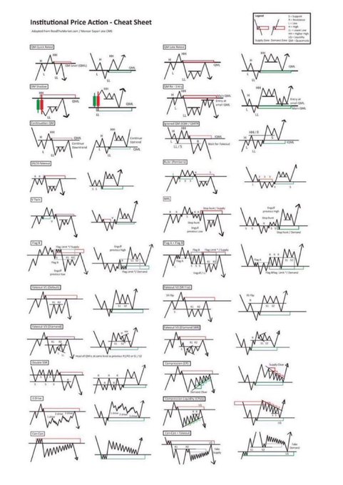 An 'Institutional Price Action - Cheat Sheet' educational reference document displaying numerous labeled technical analysis candlestick chart patterns and chart setups.