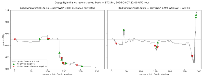 Two side-by-side charts titled 'DoggyStyle fills vs reconstructed book — BTC-5m, 2026-08-07 22:00 UTC hour' showing price movements with green up triangles and red down triangles indicating buy/sell orders.