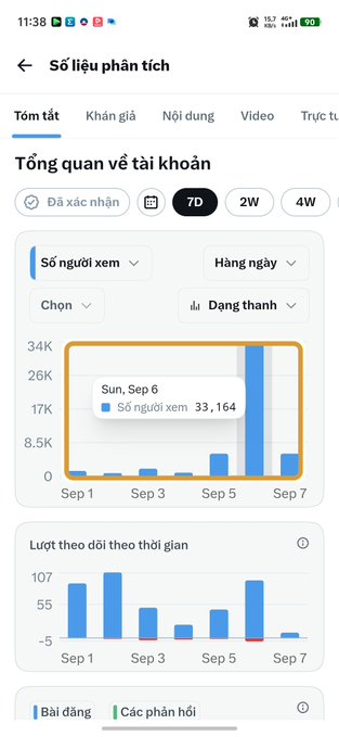 A Vietnamese social media analytics dashboard showing a 7-day overview with a spike of 33,164 viewers on Sunday, September 6, displayed in a bar chart.
