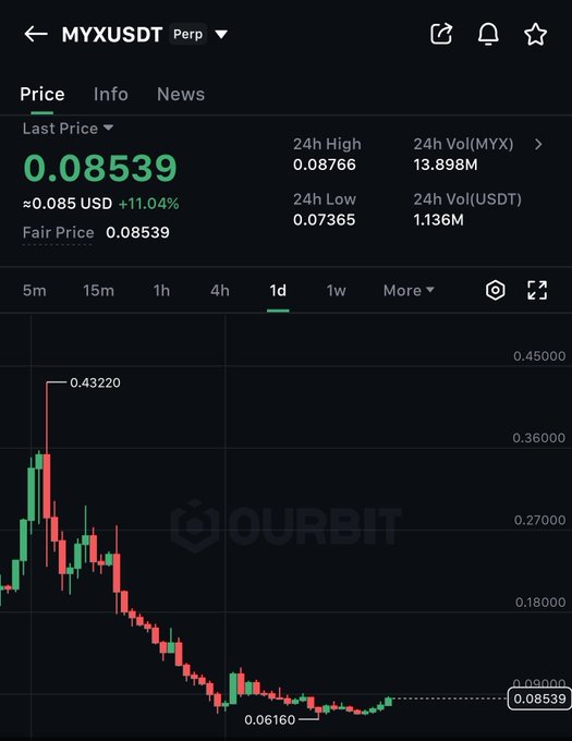 A Binance trading chart shows MYXUSDT Perp with a current price of $0.08539, up 11.04%, after crashing from a peak of $0.43220 to a low of $0.06160. The image contrasts the poster's bullish prediction with the token's severe downtrend, highlighting skepticism about an imminent pump.