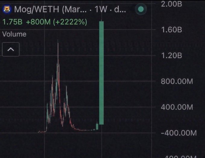 A financial chart showing Mog/WETH trading volume on a 1-week daily timeframe, displaying a dramatic surge to 1.75B with an increase of +800M (+2222%).