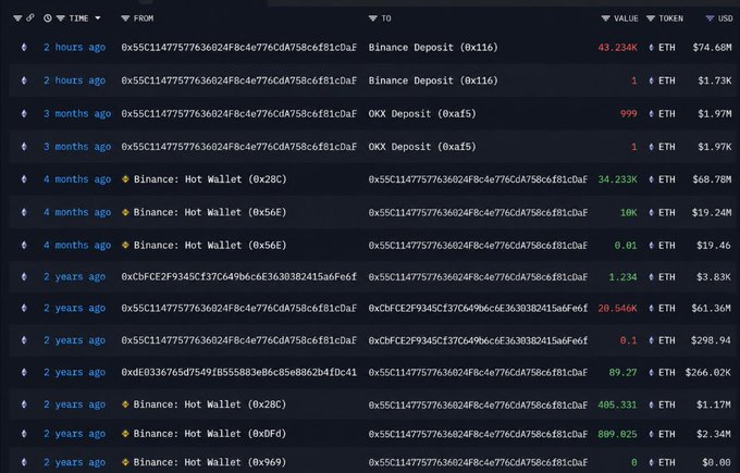 The image shows a table with various cryptocurrency data displayed on it. The main focus of the image is a wallet that has been deposited over 43,235 ETH onto Binance Coin. This wallet still holds over 43,562 ETH staked, but its current value is down about 12 million, indicating that it might be preparing to dump some of its assets. The post also mentions that this move could be noteworthy and worth noting.
