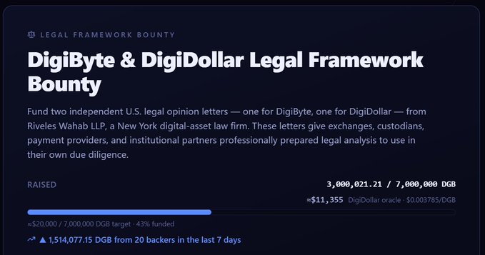 A screenshot of a crowdfunding page for 'DigiByte & DigiDollar Legal Framework Bounty', showing $3,000,021.21 / 7,000,000 DGB raised (~43% funded) with approximately $20,000 goal and ~$11,355 from 20 backers in the last 7 days.