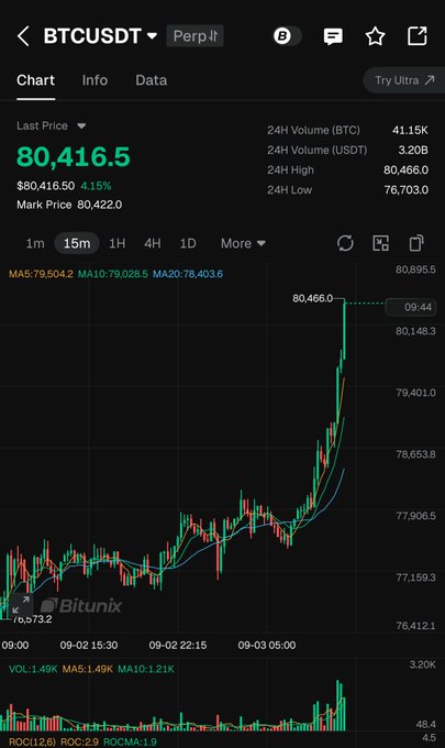 A Bitcoin trading chart on Bitunix shows BTCUSDT perpetual futures at $80,416.5, up 4.15%, displaying strong upward momentum on a 15-minute timeframe with the price recently breaking back above the $80,000 mark. The chart illustrates the bullish strength referenced in the post, though it remains below the critical $82,000–$83,000 resistance zone needed for a potential breakout.
