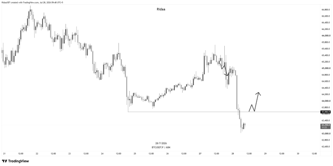 A TradingView candlestick chart of BTC/USD showing recent price action with an arrow indicating an upward move.