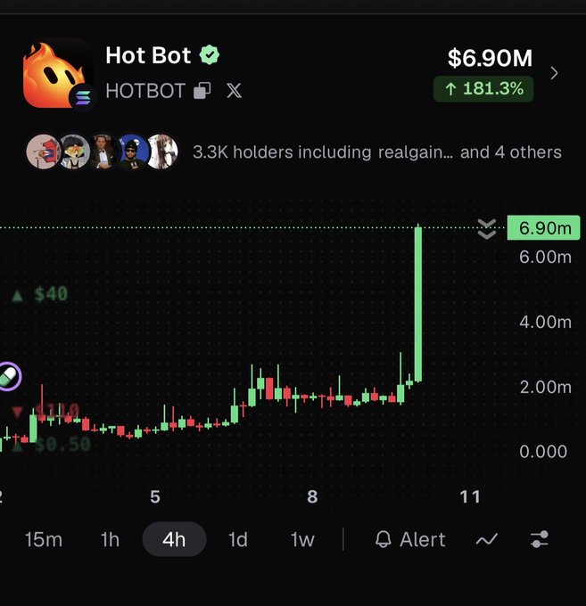 A crypto trading chart showing 'Hot Bot' (HOTBOT) token at $6.90M market cap with a 181.3% increase, featuring a green pump spike on a 4h timeframe.