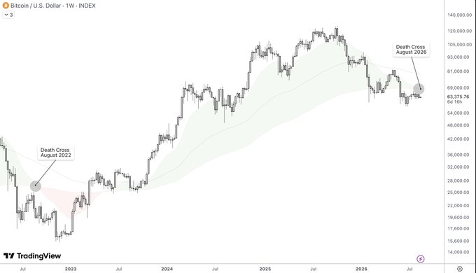 A TradingView weekly chart of Bitcoin/U.S. Dollar (BTCUSD) showing two "Death Cross" annotations—one in August 2022 and another in August 2026—with the 21-week EMA crossing below the 200-week EMA at both points, illustrating the post's comparison of the recurring bearish technical signal ahead of a potential rally.