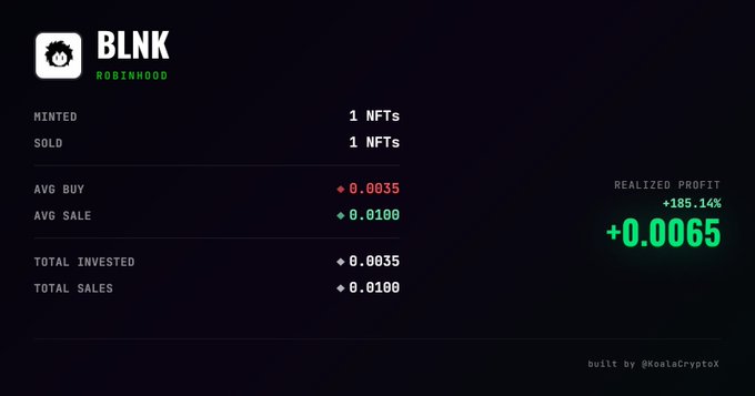 A trading dashboard for BLNK NFTs on Robinhood shows 1 minted and 1 sold NFT, with an average buy price of 0.0035 ETH and average sale price of 0.0100 ETH, generating a realized profit of +0.0065 ETH (+185.14%). The image illustrates a successful trade callout to @emperorjournal_ and @GuarEmperor, highlighting the profitable alpha shared in the post.