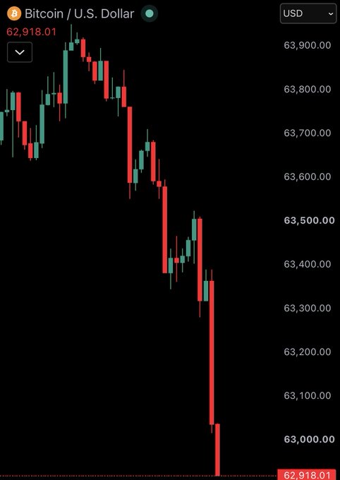 A Bitcoin (BTC/USD) candlestick chart shows a sharp decline, with the price falling from above $63,900 to $62,918.01, illustrating Bitcoin's drop back under the $63,000 level as reported.