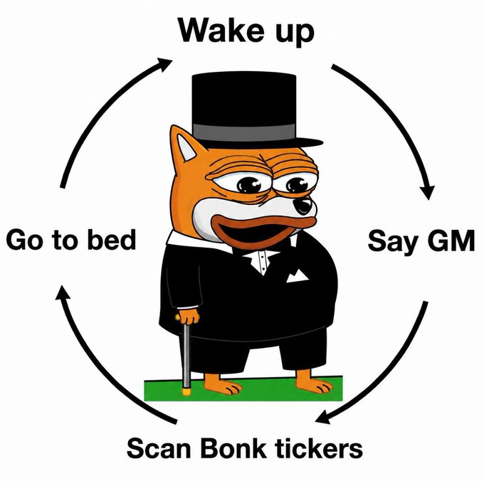 A cartoon fox in a tuxedo and top hat stands at the center of a cyclical diagram showing the daily routine: "Wake up," "Say GM," "Scan Bonk tickers," and "Go to bed." The image humorously illustrates the repetitive crypto trader's loop of checking BONK memecoin tickers throughout the day, aligning with a simple "GM" greeting.