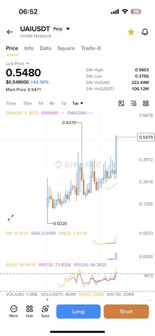 A mobile screenshot of a Binance trading chart for LAI/USDT perpetual futures on UniFAI Network, showing a last price of 0.5480 USDT with a -44.90% change and various technical indicators.