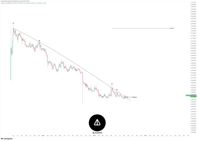 A candlestick chart for Notcoin ($NOT) shows a descending trendline nearing a breakout, with price currently near the highlighted current level. The post projects an upside target of approximately $0.0227, implying a potential 5,300% (over 54×) rally.