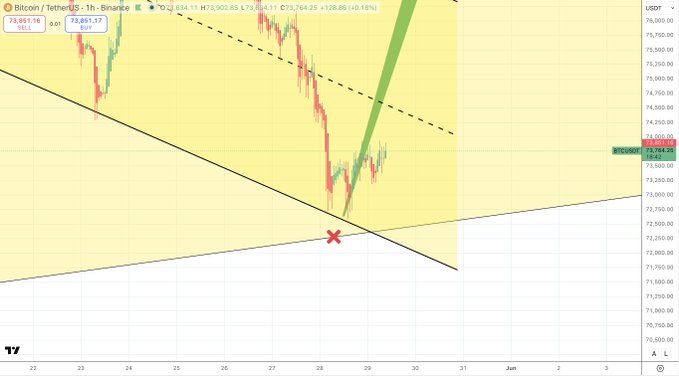 The image features a graph with two lines, one representing the price of Bitcoin and another the price of Ethereum. The Bitcoin line appears to have a slight dip in value, while the Ethereum line shows a more significant increase. A red X on the graph indicates that there has been a downward movement in Bitcoin's price relative to the Ethereum price over time. This could be interpreted as either an investment opportunity or a warning for cryptocurrency investors due to changes in market trends.
