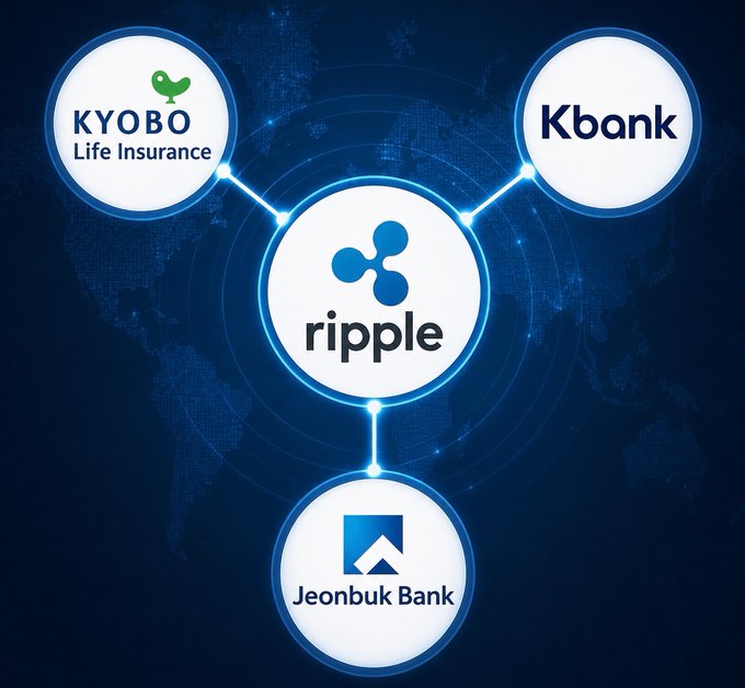 The image illustrates Ripple's partnership network in South Korea, with the central Ripple logo connected by lines to three Korean financial partners: Kyobo Life Insurance, Kbank, and Jeonbuk Bank. This visualizes the post's message that Jeonbuk Bank has become the third Korean institution to adopt Ripple Payments for cross-border settlement.
