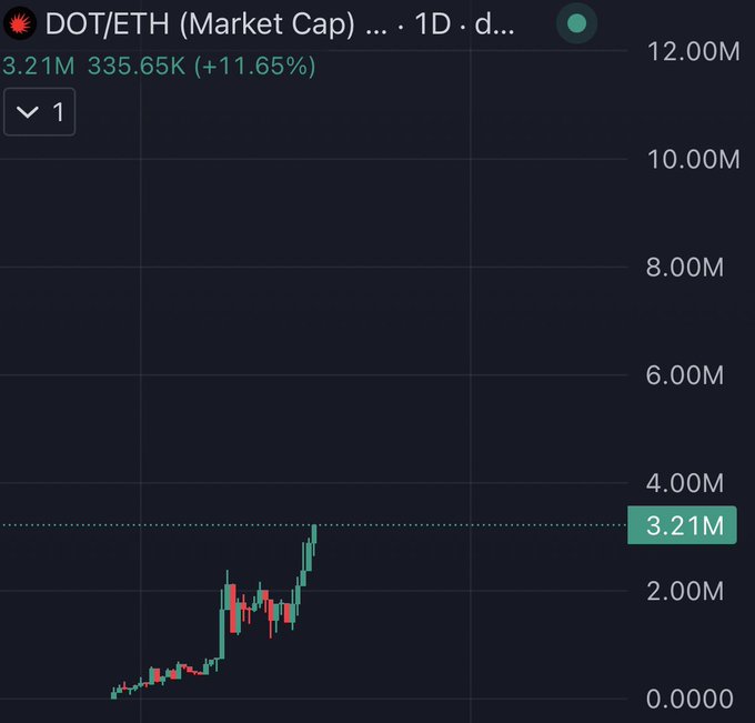A TradingView candlestick chart of Polkadot's (DOT) market cap in ETH shows a daily breakout to 3.21M, up 11.65%, illustrating the strong upward momentum referenced in the post's claim of new all-time highs and a loaded move toward $10M+.