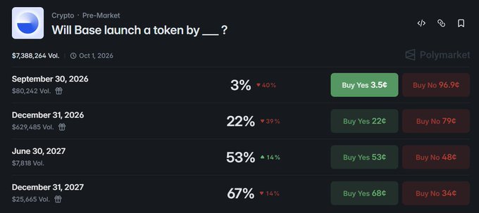 A Polymarket prediction page asks "Will Base launch a token by ___?" with odds for September 30, 2026 (3%), December 31, 2026 (22%), June 30, 2027 (53%), and December 31, 2027 (67%).