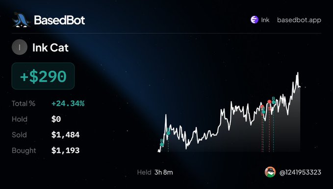 A trading interface from "BasedBot" (basedbot.app) shows an "Ink Cat" position with a +$290 gain (+24.34% total return), displaying metrics of $1,484 sold against $1,193 bought over a 3-hour 8-minute hold period. The chart visualizes the profit alongside the post's expression of appreciation for the trading call that resulted in this +$290 gain.
