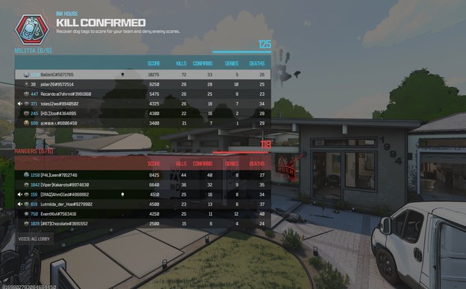 A video game screenshot showing a "KILL CONFIRMED" match scoreboard on the "MX HOUSE" map, with teams "MILITIA" (score 125) and "RANGERS" (score 119) and a list of player stats.