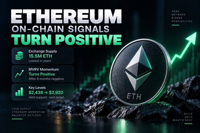 A financial graphic titled "ETHEREUM ON-CHAIN SIGNALS TURN POSITIVE," displaying the ETH coin and metrics including "Exchange Supply 15.5M ETH Lowest in years," "MVRV Momentum Turns Positive After 9 months negative," and "Key Levels $2,438 → $2,920."