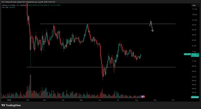 A TradingView candlestick chart of Solana ($SOL/USD) showing a potential head and shoulders pattern forming between horizontal support around $68 and resistance near $100, with an arrow highlighting the anticipated neckline break. The current price is displayed at $78.30, with the asset ranging between $54.21 and $141.04 on the daily timeframe as of August 5, 2026.