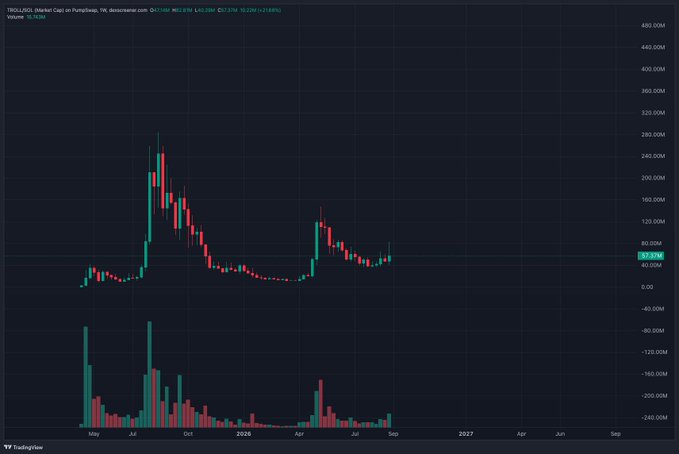 A weekly TradingView chart for TROGOL on PumpSwap/Aerodrome (volume 16,742M), showing a 2024–2025 timeline on a logarithmic scale where price spiked dramatically to roughly 460M in mid-2024 before crashing and consolidating near 40–60M, visually supporting the poster's claim that $TROLL has bottomed out and is coiling for a breakout after the recent 21.68% weekly gain to 40.22M.
