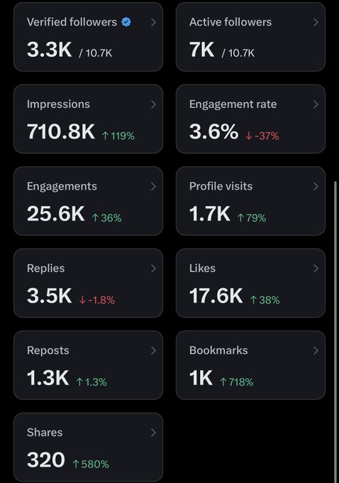 A social media analytics dashboard showing metrics including 3.3K verified followers out of 10.7K total, 710.8K impressions (↑119%), 3.6% engagement rate (↓37%), 25.6K engagements (↑36%), 17.6K likes (↑38%), 1.7K profile visits (↑79%), and notable spikes in bookmarks (↑718%) and shares (↑580%). The viral growth across most metrics despite a declining engagement rate suggests that posting trending topics and quotes—rather than "NFT and AI slop"—is driving significantly more reach and bookmarking behavior from new audiences.