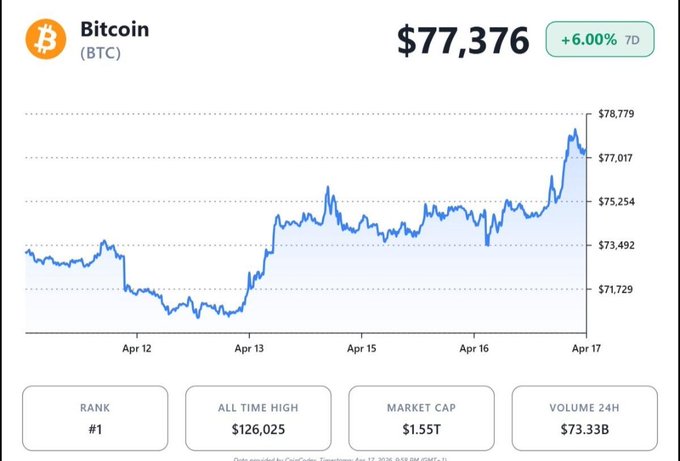 The image shows a CoinGecko chart of Bitcoin (BTC) trading at $77,376, up 6.00% over 7 days, with the price fluctuating between roughly $71,729 and $78,779 from April 12 to April 17, and displaying additional metrics including a #1 rank, an all-time high of $126,025, a $1.55T market cap, and $73.33B in 24-hour volume. The chart visually supports the post's claim by showing BTC holding strong in the mid-to-high $70K range with an upward trend toward the end of the period, illustrating the market's resilience despite the $746M in spot ETF outflows mentioned.