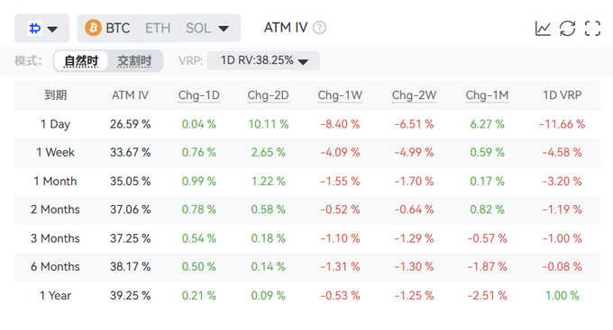 A financial data table displays ATM IV (Implied Volatility) metrics for BTC, ETH, and SOL cryptocurrencies across various expiration periods (1 Day to 1 Year), with columns for ATM IV, Chg-1D, Chg-2D, Chg-1W, Chg-2W, Chg-1M, and 1D VRP.