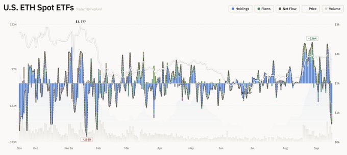A financial chart titled 'U.S. ETH Spot ETFs' shows Holdings, Flows, Net Flow, Price, and Volume data, with a notable +$236M flow marked in September.